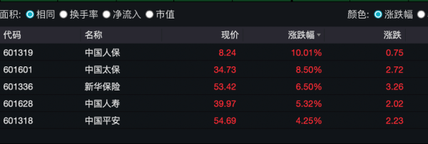 专业配资门户网 保险股接力银行股，慢牛行情启动？中国人保涨停，中国平安市值逼近万亿