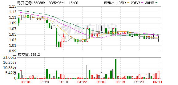 配资炒股安全平台查询 粤开证券新一届董事会候选名单出炉 战略导向持续强化