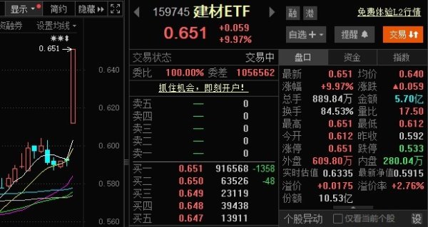 按月配资 建材ETF涨停！水泥建材板块大涨8.62％领跑A股